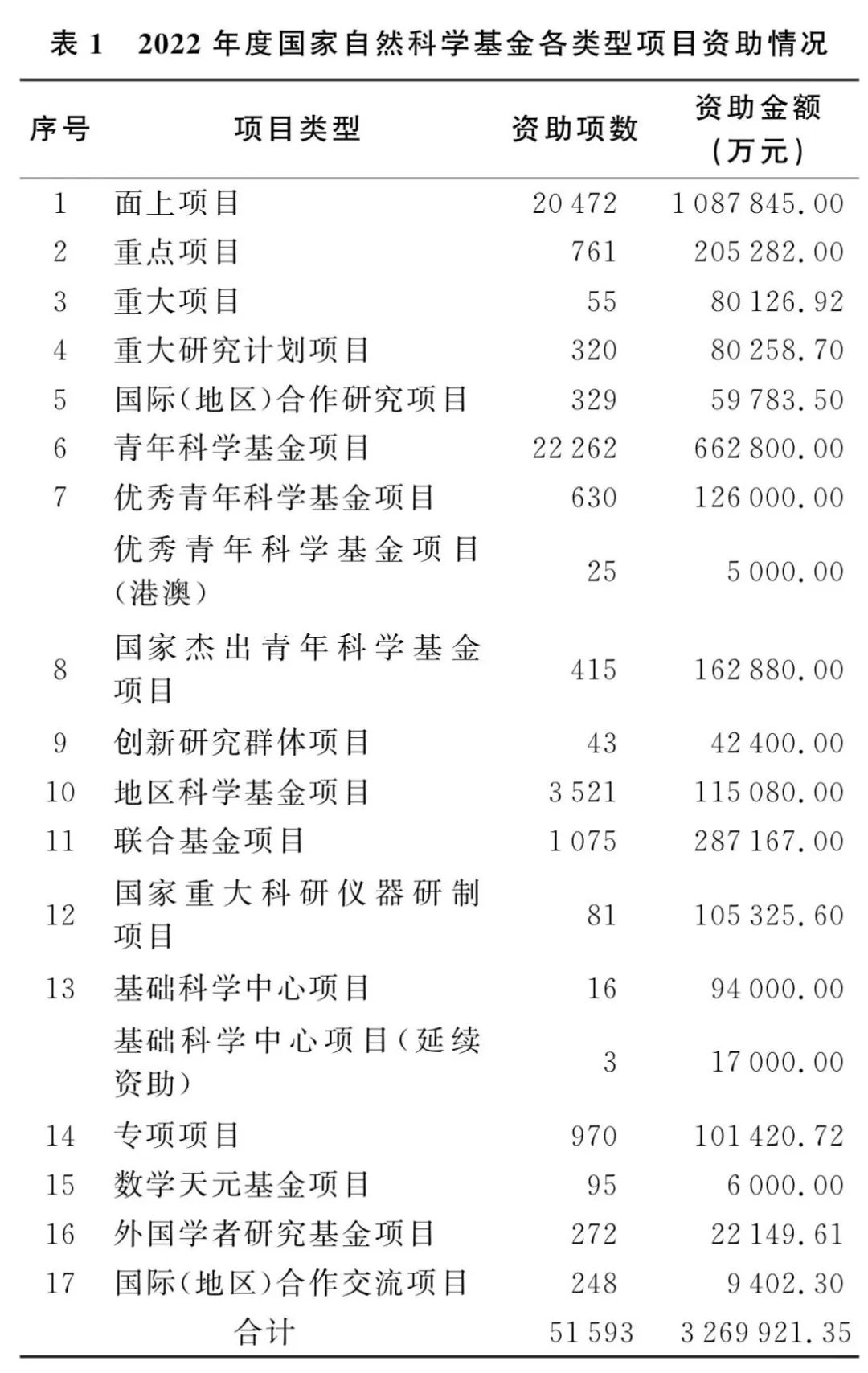 基金委：穩(wěn)步擴(kuò)大青年科學(xué)基金資助規(guī)模！