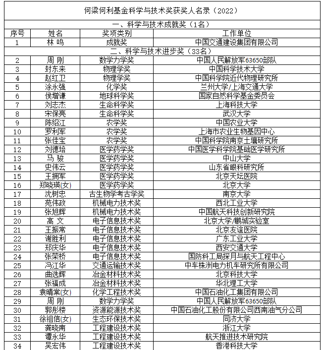 院士風(fēng)向標(biāo)！2021和2022年度何梁何利基金科技獎(jiǎng)名單揭曉