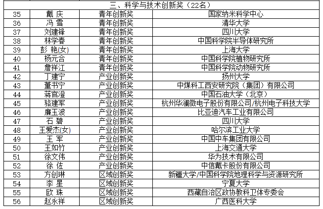 院士風(fēng)向標(biāo)！2021和2022年度何梁何利基金科技獎(jiǎng)名單揭曉