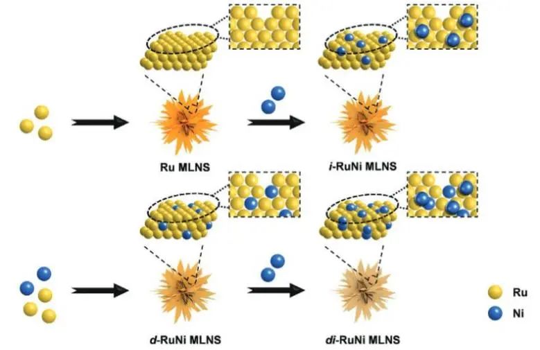 ?廈大/廣工大AFM: Ni改性Ru MLNS的晶格和表面，實(shí)現(xiàn)高性能催化HOR