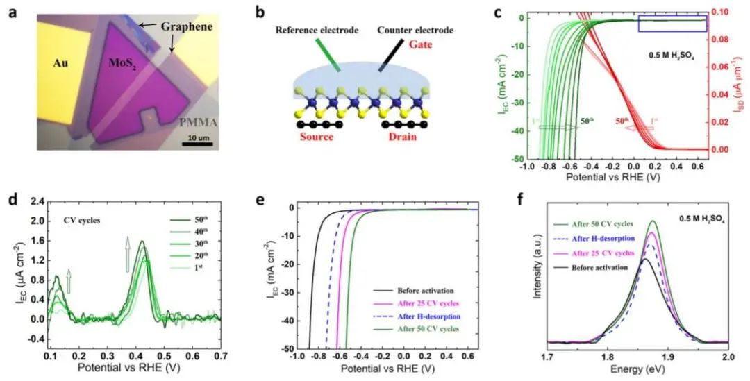 ACS Catal.：分子質(zhì)子介體增強(qiáng)單層MoS2的電催化HER活性