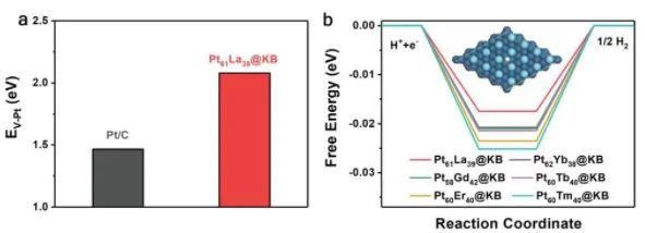 王磊/賴建平Small: 無溶劑微波超快速合成致密超精細(xì)Pt-鑭系元素@KB作為高效析氫電催化劑