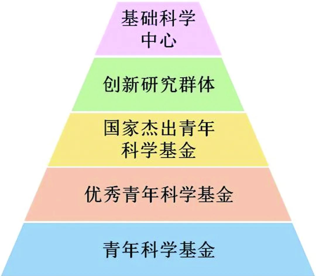 資助率過(guò)低！建議擴(kuò)大青基、優(yōu)青、杰青資助規(guī)模！