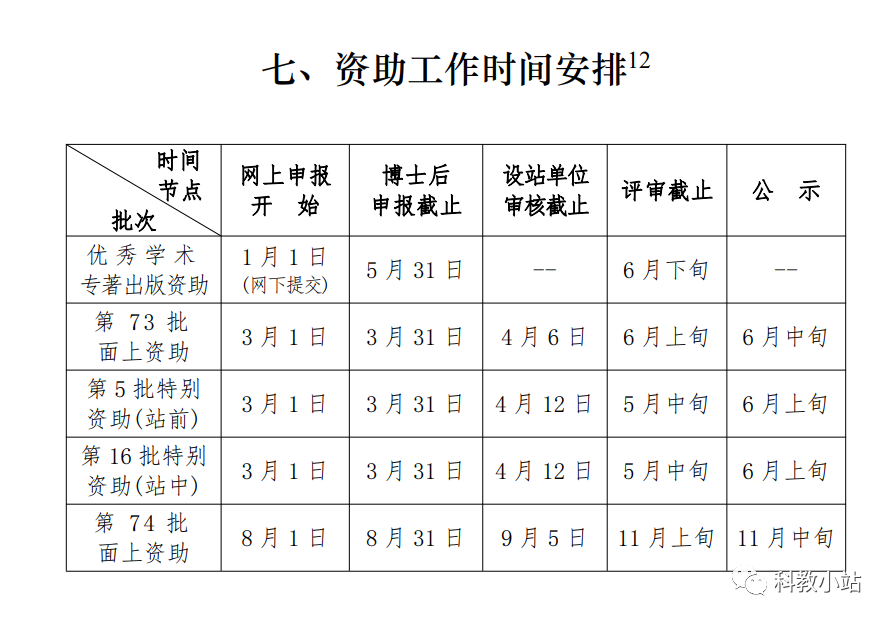 2023博后資助大變化：面上不分一、二等；申報周期縮短