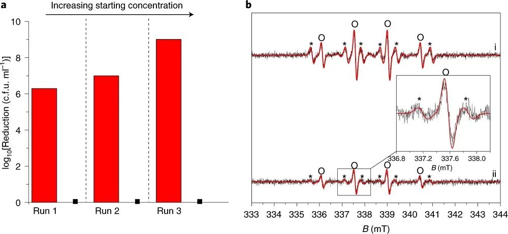 最新Nature Catalysis：氯化消毒的100000000倍以上！水消毒新方法