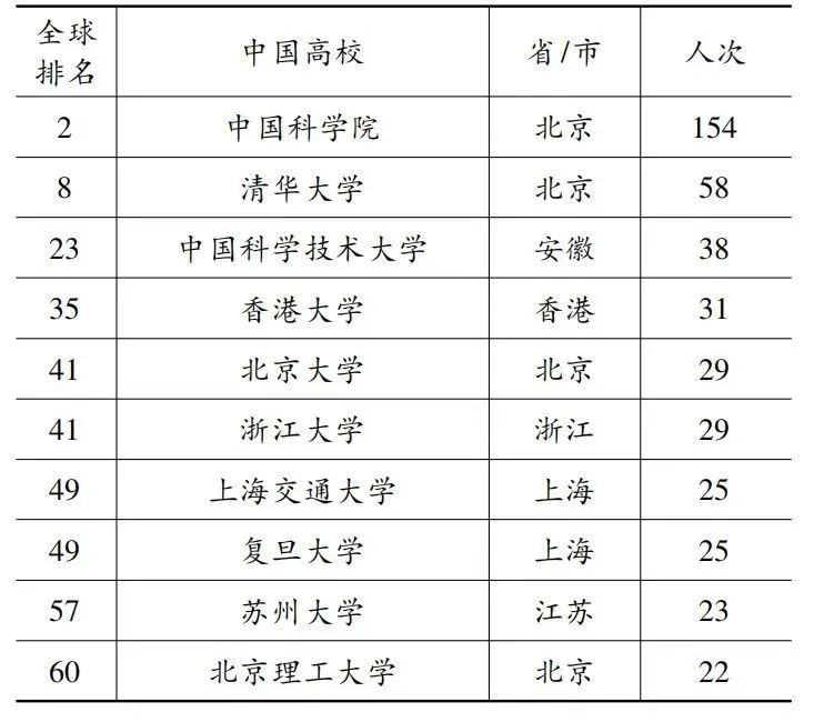 高被引科學(xué)家，中國已突破1000人次！