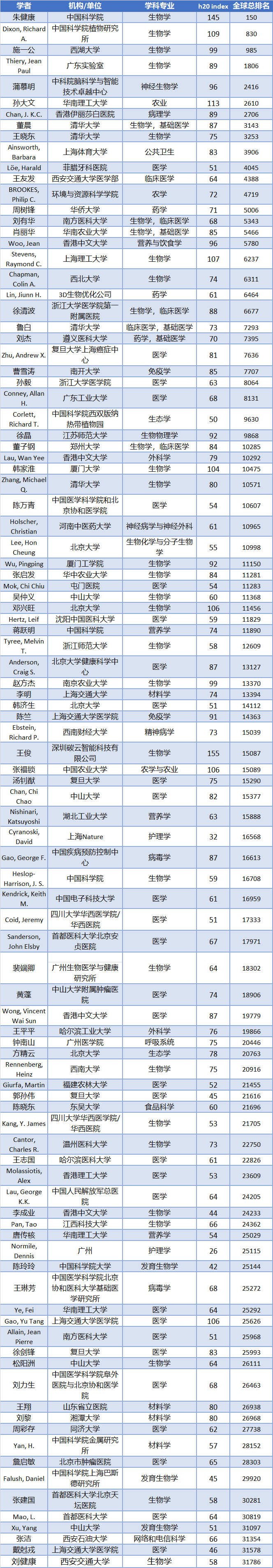 全球頂尖科學(xué)家排名發(fā)布！施一公、曹雪濤、鐘南山、高福等上榜！