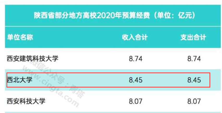 這可能是中國最窮的211大學(xué)！連研究生獎學(xué)金都發(fā)不起了....