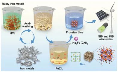 侴術(shù)雷/王佳兆/王詩文等AEM：一石二鳥！將生銹金屬加工成普魯士藍(lán)儲(chǔ)能材料