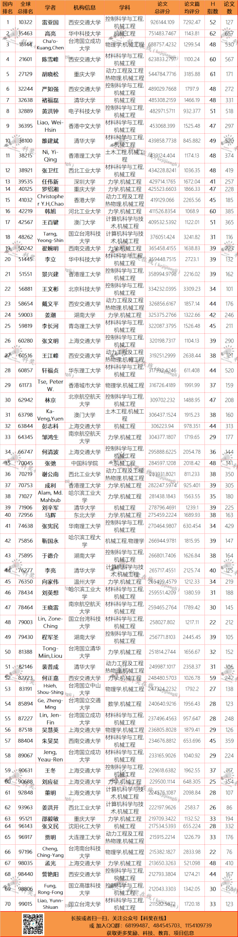 全球?qū)W者庫(kù)：2022年國(guó)內(nèi)學(xué)者學(xué)術(shù)影響力排行榜！