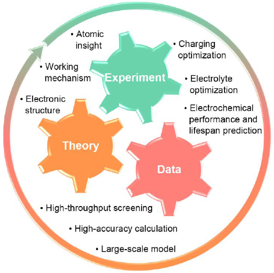 清華張強Angew綜述：將機器學(xué)習(xí)應(yīng)用于從微型到宏觀的可充電池