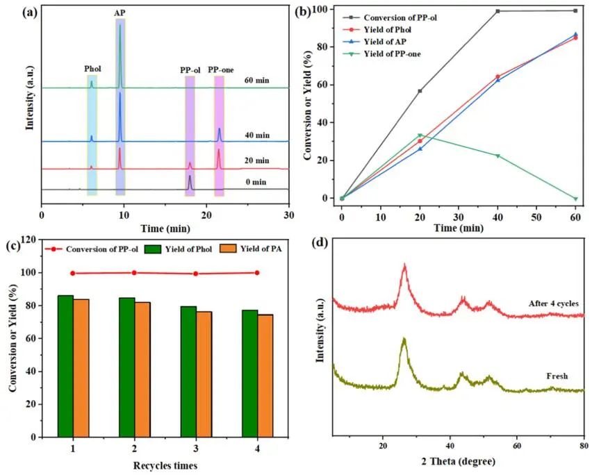 ?長(zhǎng)安大學(xué)ACS Catalysis：CdS-SH/TiO2異質(zhì)結(jié)助力木質(zhì)素中C-O鍵斷裂