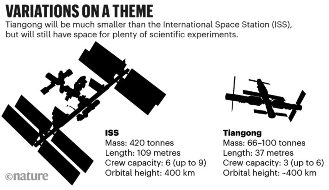 揚眉吐氣！Nature驚呼中國空間站要做1000個科學(xué)實驗，滿屏的羨慕！