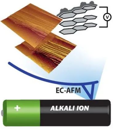 Advanced Energy Materials：利用原位電化學原子力顯微鏡表征電池