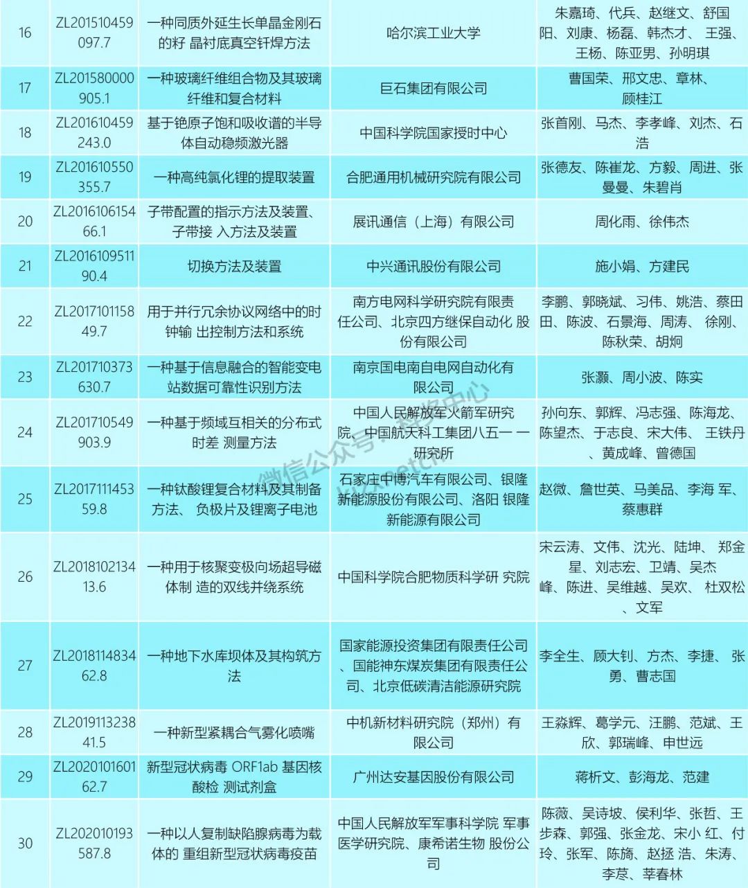 重磅！第二十三屆中國專利獎授獎決定！