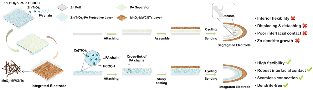 中科院物理所Nano Energy丨一體化構(gòu)型的高柔性、長壽命鋅離子電池