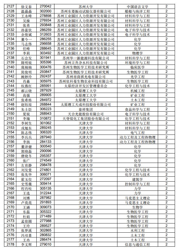 3882人！中國博士后科學(xué)基金第71批面上資助擬資助人員名單公示（附完整名單）