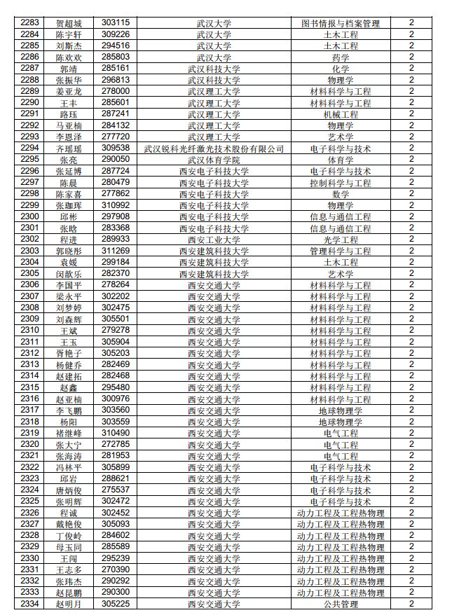 3882人！中國博士后科學(xué)基金第71批面上資助擬資助人員名單公示（附完整名單）