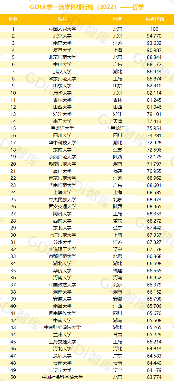 2022中國大學(xué)一流學(xué)科排名出爐：清華、北大、人大排名第一的學(xué)科居前三！