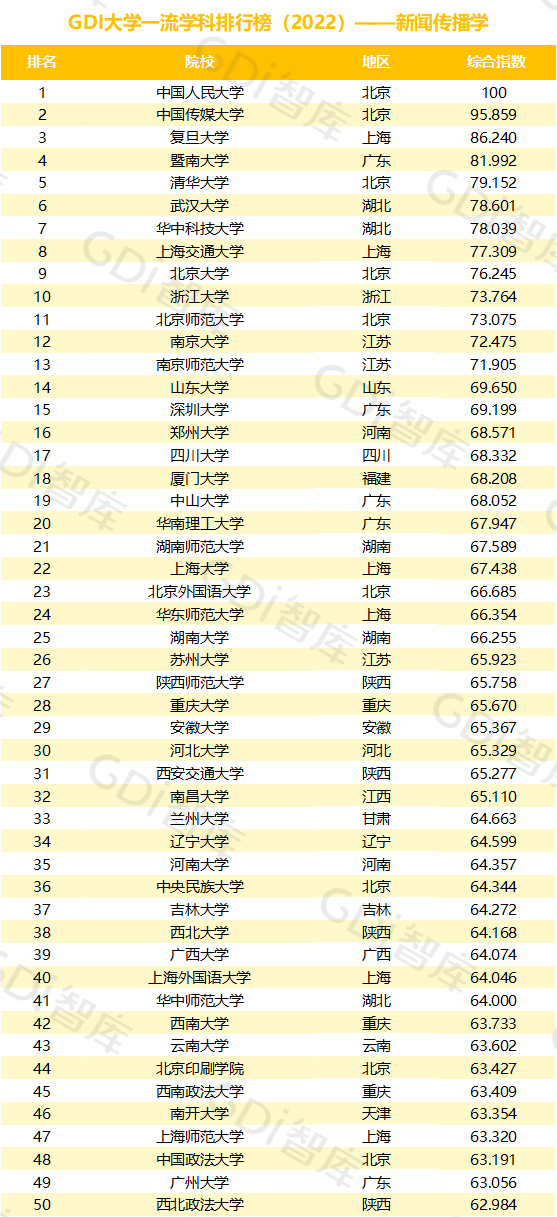 2022中國大學(xué)一流學(xué)科排名出爐：清華、北大、人大排名第一的學(xué)科居前三！