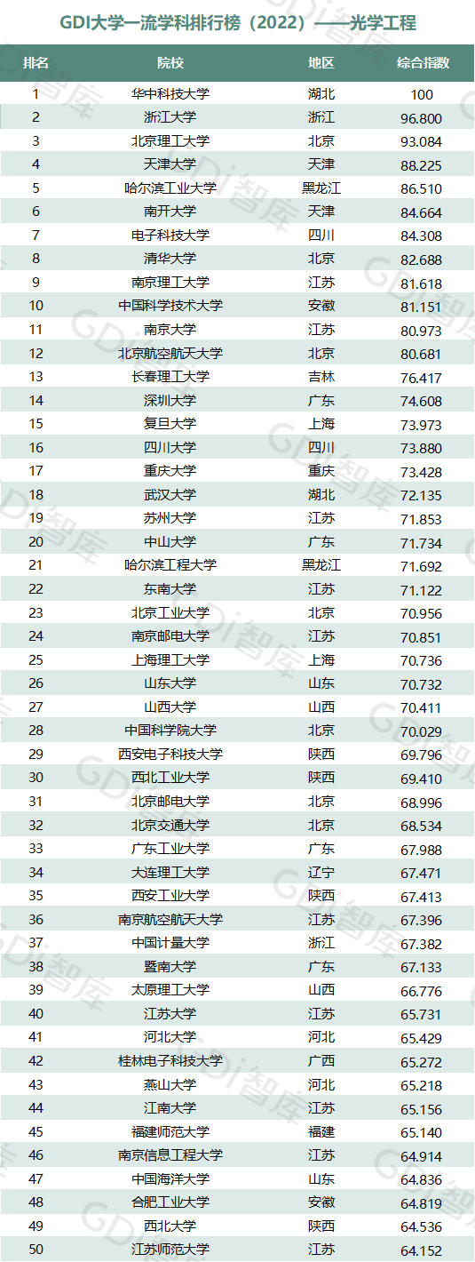 2022中國大學(xué)一流學(xué)科排名出爐：清華、北大、人大排名第一的學(xué)科居前三！