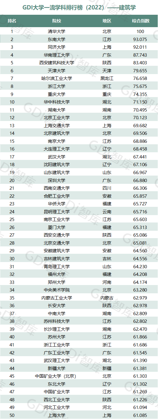 2022中國大學(xué)一流學(xué)科排名出爐：清華、北大、人大排名第一的學(xué)科居前三！