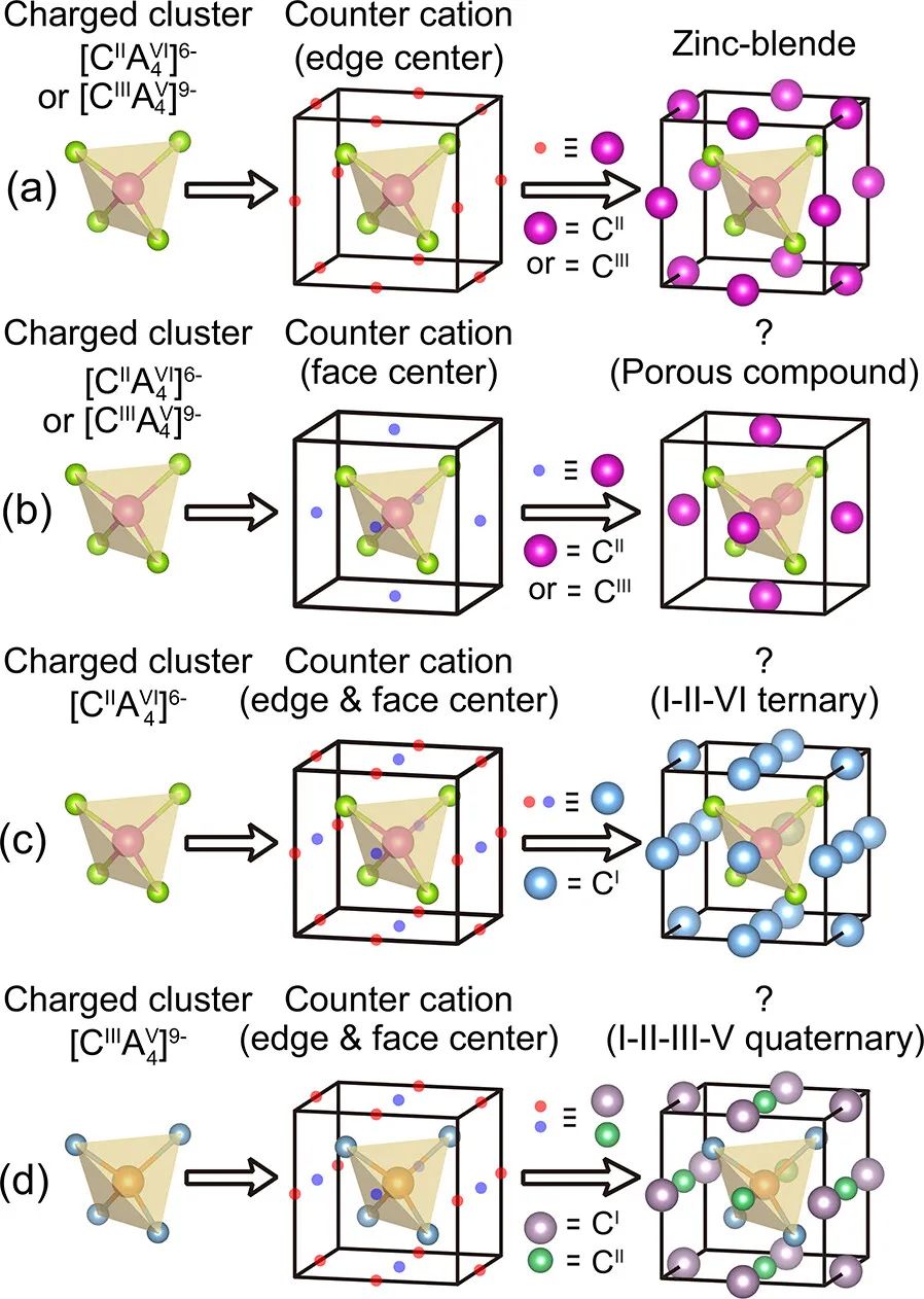 【純計算】Nano Letters：四面體半導(dǎo)體及其功能導(dǎo)數(shù)的設(shè)計原理：陽離子穩(wěn)定帶電團簇網(wǎng)絡(luò)