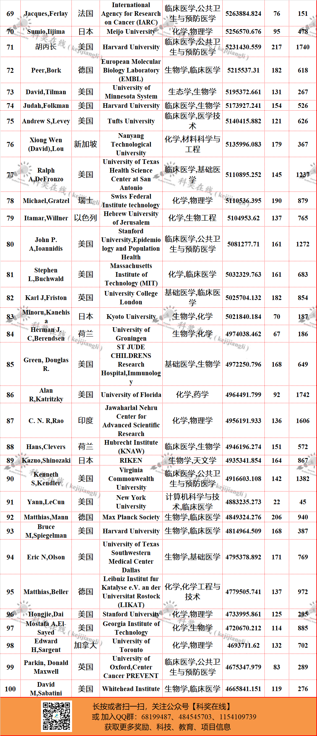 全球頂尖科學(xué)家最新排名—中國科學(xué)家上榜名單