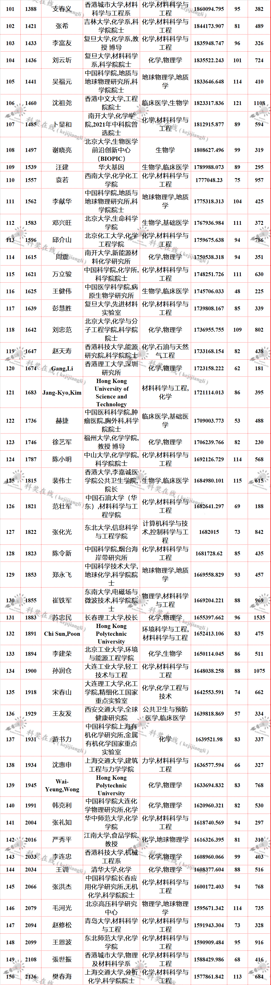 全球頂尖科學(xué)家最新排名—中國科學(xué)家上榜名單