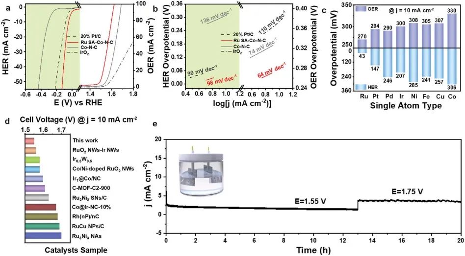 ?天大/金屬所/薩里大學(xué)AFM：碳保護(hù)SAA材料作為多功能電催化劑