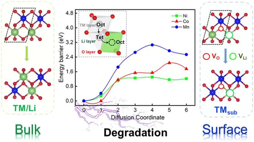 胡望宇/閆鵬飛/高飛Nano Lett.: 通過建模和實驗揭示NMC正極中TM的遷移機制