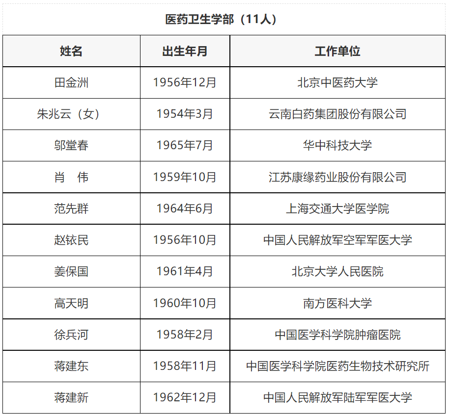 2021兩院院士增選結(jié)果，哪些高校更多？