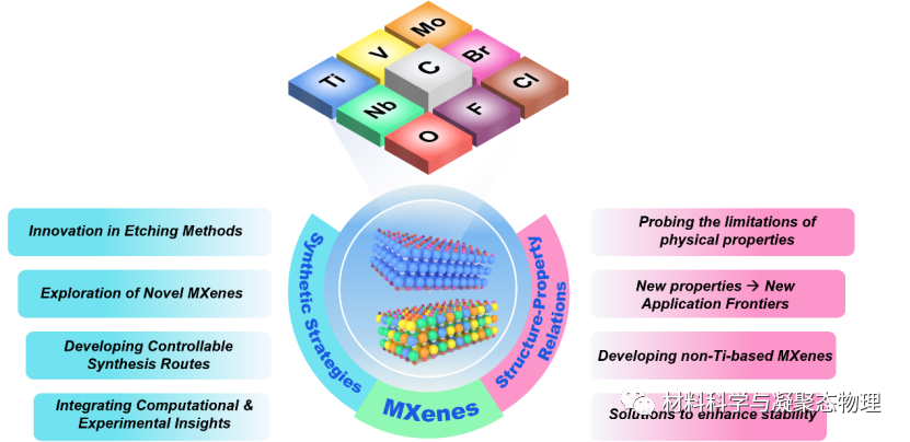 吉林大學(xué)最新MXenes綜述:用于下一代技術(shù)的制備策略和構(gòu)效關(guān)系的進展與展望