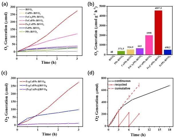 李斐課題組ACS Catalysis：雜金屬多酞菁修飾BiVO4表面，實(shí)現(xiàn)高效光催化水氧化