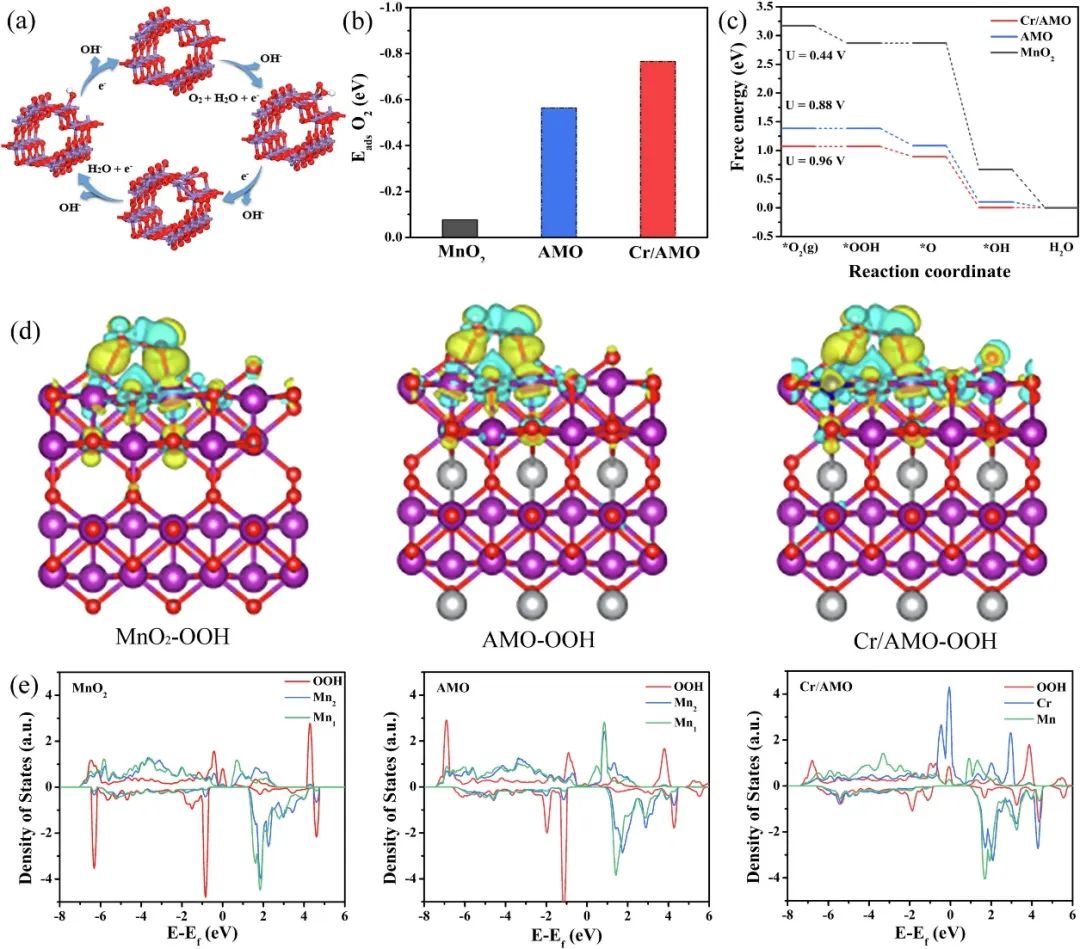 CEJ：微量Cr(OH)3修飾的Ag+插層α-MnO2電催化劑實現(xiàn)穩(wěn)定高效的氧還原反應(yīng)