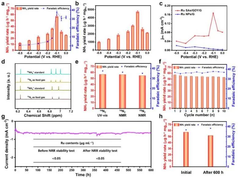 JACS：氫自由基作用大，與N2結(jié)合實現(xiàn)低電位電催化NH3合成