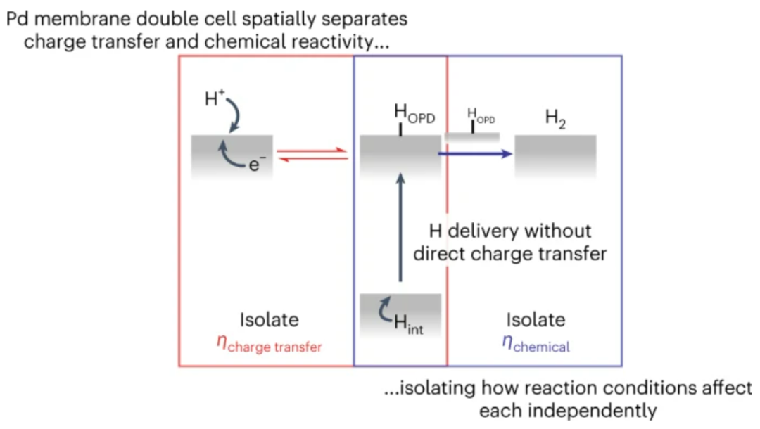 Nature Catalysis：直接由極化曲線獲取過(guò)電位，你可能忽略了太多！