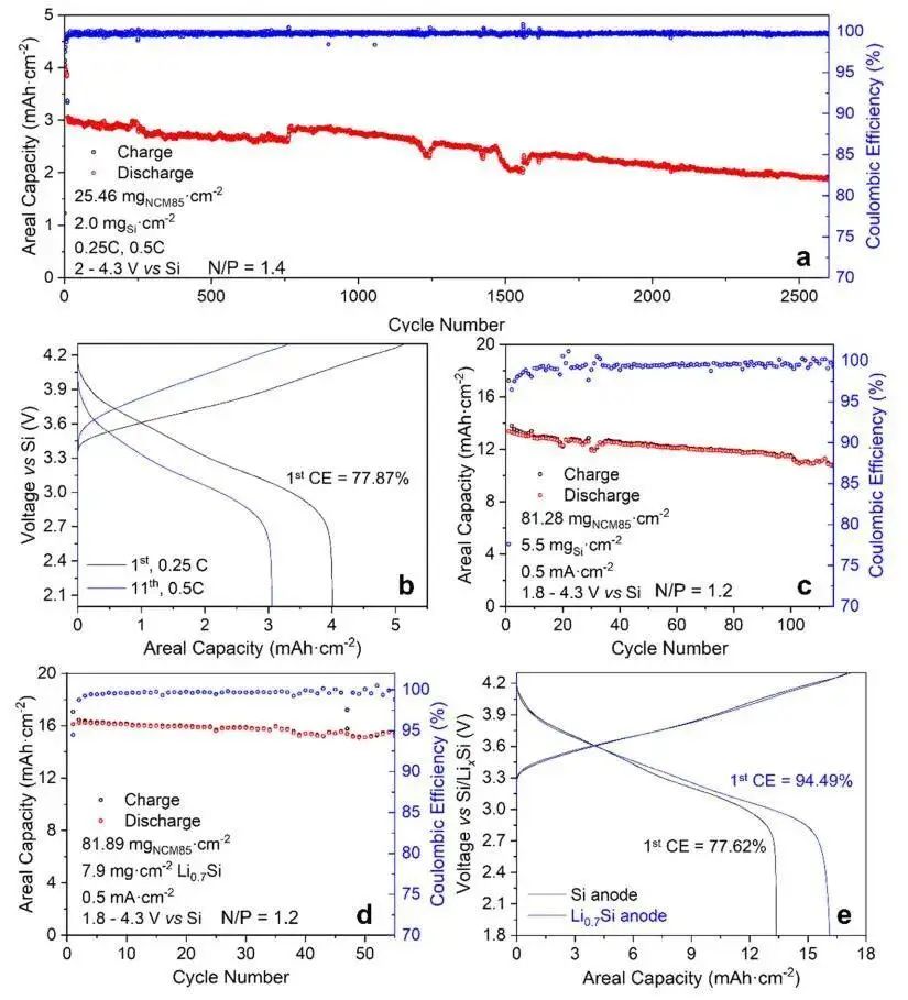 ACS Energy Letters：新型氯化物固體電解質(zhì)實現(xiàn)預(yù)鋰化硅負極的超高負載固態(tài)電池