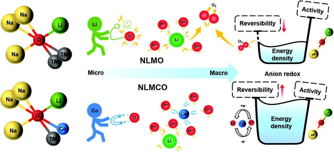 ?南大郭少華AFM：平衡晶格氧活性和可逆性獲得729.7Wh/kg鈉電正極！