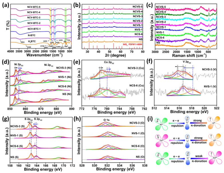 ACS Catalysis：Ni/Co/V三元協(xié)同調(diào)控反應(yīng)途徑，尿素高效電催化氧化！