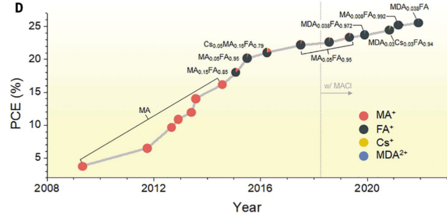 彪悍鈣鈦礦，后浪疊前浪！11年之后，“小老弟”帶著大佬發(fā)Science！