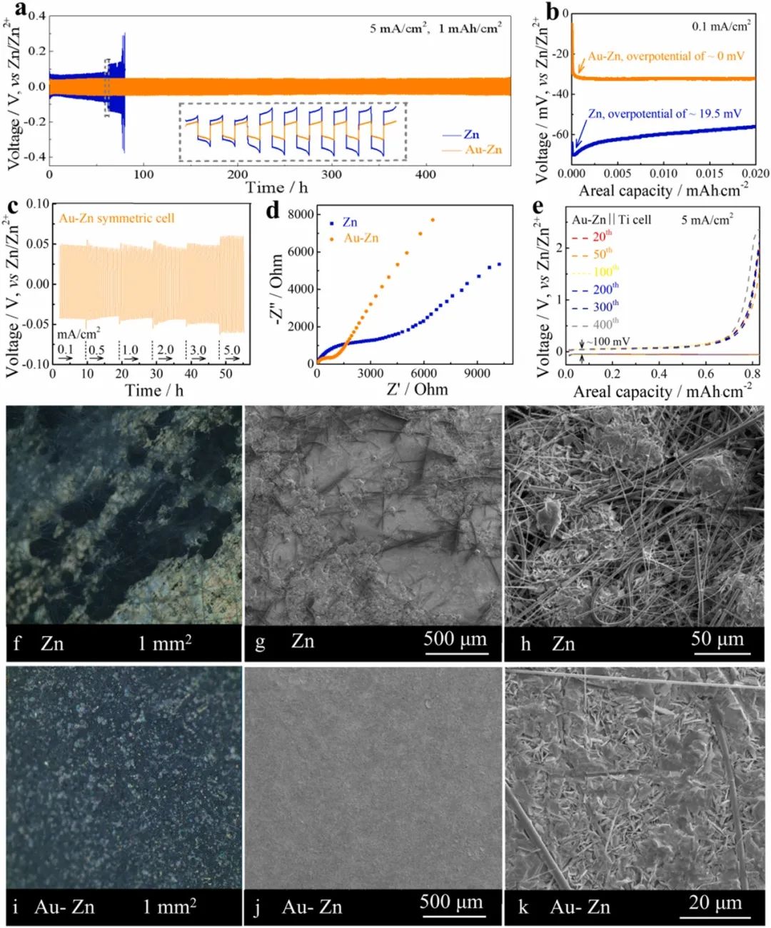 袁一斐/王舜Nano Energy：親鋅界面涂層抑制鋅負(fù)極的枝晶生長