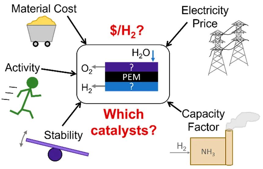 斯坦福大學(xué)ACS Energy Lett.：評(píng)估質(zhì)子交換膜電解槽中的還原貴金屬催化劑