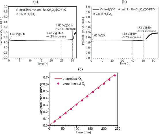 呂世源Appl. Catal. B.：Fe和玻璃聯(lián)手，助力Fe-Co3O4@C/FTO高效電催化酸性O(shè)ER