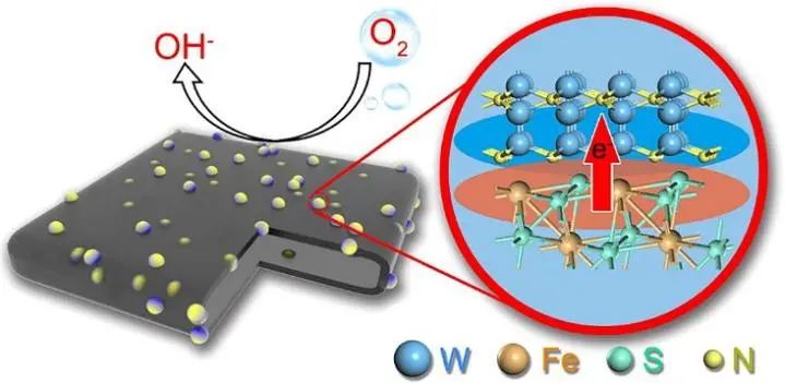 8篇催化頂刊：Nat. Commun.、ACS Nano、Nano Energy、Nano Lett.等成果