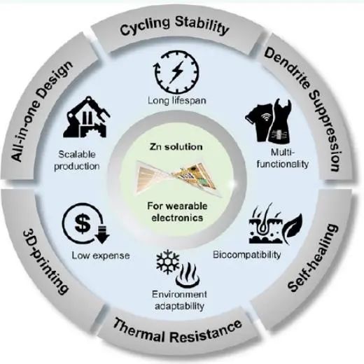周光敏團隊ACS Nano：用于可穿戴電子設備的柔性鋅基電池的合理設計