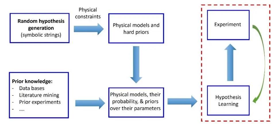 橡樹嶺國家實(shí)驗(yàn)室AM: 假設(shè)學(xué)習(xí)用于探索自動(dòng)化實(shí)驗(yàn)中的物理發(fā)現(xiàn)