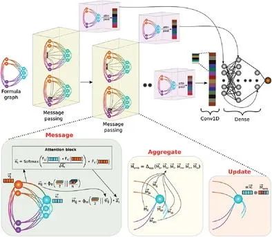 倫敦瑪麗女王大學Adv. Sci.: 用于表示域獨立材料發(fā)現(xiàn)的公式圖自注意網(wǎng)絡