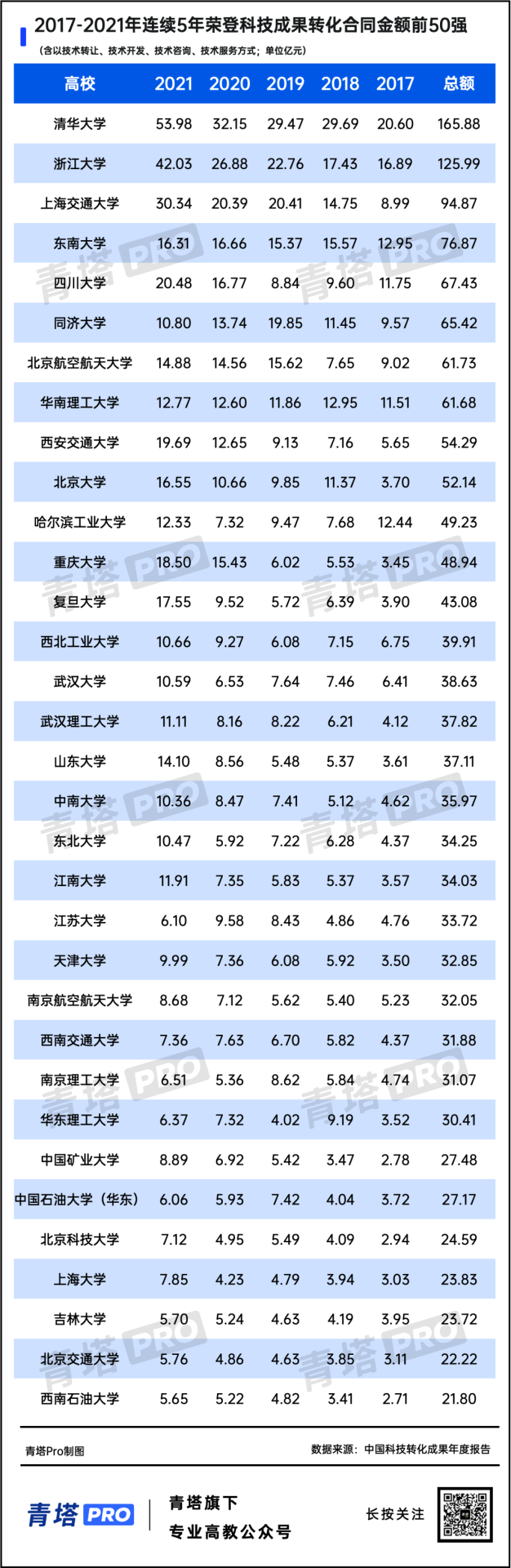 連續(xù)5年！全國高校科技成果轉(zhuǎn)化50強！