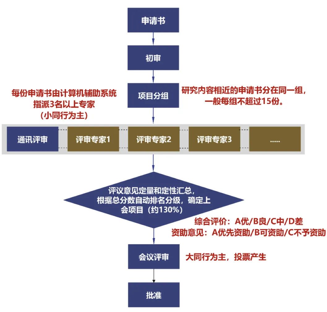 國自然基金會評：上會及分?jǐn)?shù)！